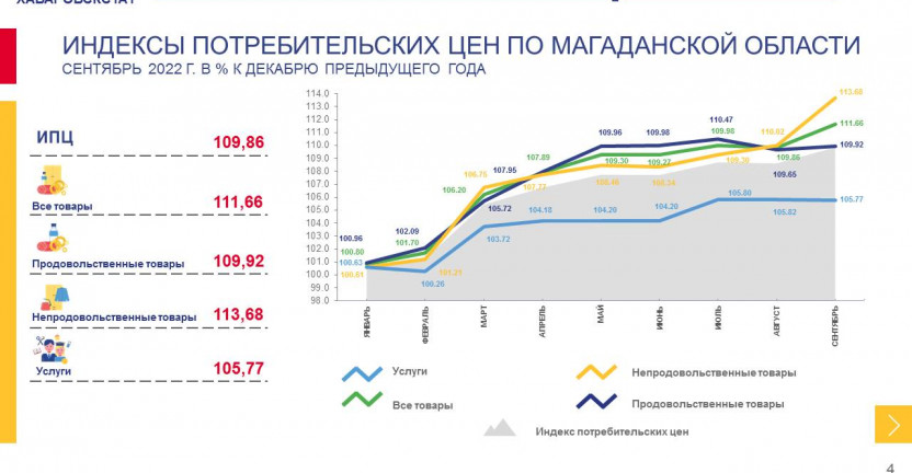 Об индексе потребительских цен по Магаданской области в сентябре 2022 года